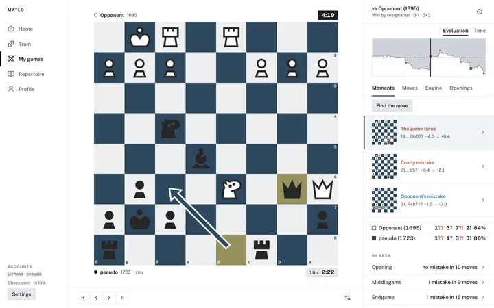 An analysed game: board, evaluation graph and key moments