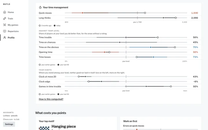 Your time management: errors by time taken, time on chances, clock at move 20