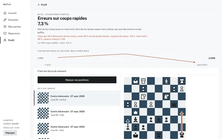 Page d'une dimension : erreurs sur coups rapides, comparaison au niveau et positions où c'est arrivé