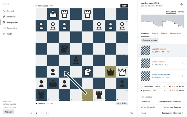 Page d'une partie analysée : échiquier, graphe d'évaluation, moments clés et bilan des deux joueurs
